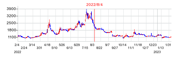 2022年8月4日 15:05前後のの株価チャート
